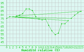Courbe de l'humidit relative pour Saint-Bonnet-de-Four (03)