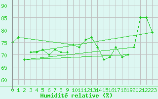 Courbe de l'humidit relative pour Korsnas Bredskaret