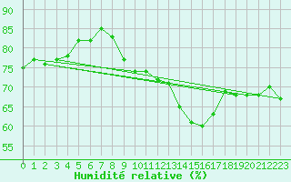 Courbe de l'humidit relative pour Mirepoix (09)