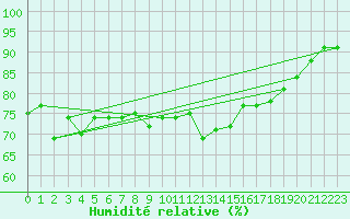 Courbe de l'humidit relative pour Scilly - Saint Mary's (UK)