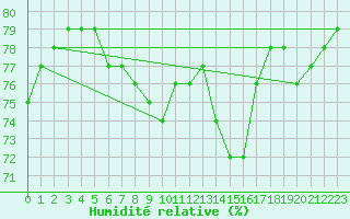 Courbe de l'humidit relative pour Luc-sur-Orbieu (11)