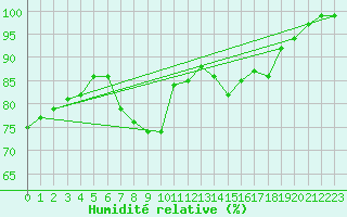Courbe de l'humidit relative pour Langdon Bay