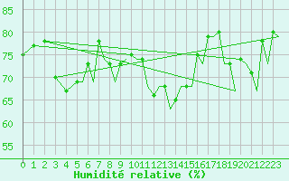 Courbe de l'humidit relative pour Tromso / Langnes