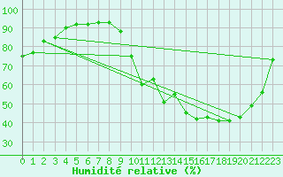 Courbe de l'humidit relative pour Melun (77)