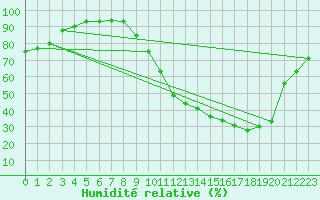 Courbe de l'humidit relative pour Landser (68)