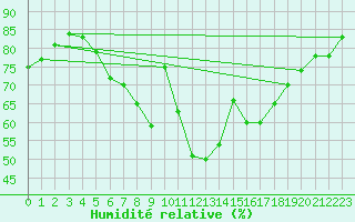 Courbe de l'humidit relative pour Oschatz