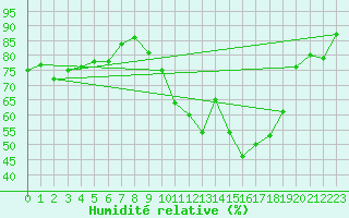 Courbe de l'humidit relative pour Orly (91)