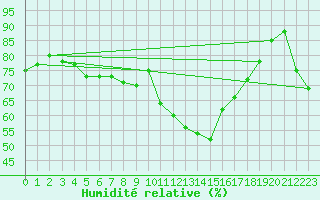 Courbe de l'humidit relative pour Kiel-Holtenau