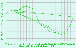 Courbe de l'humidit relative pour Pointe du Plomb (17)