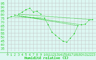 Courbe de l'humidit relative pour Ble - Binningen (Sw)