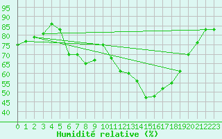 Courbe de l'humidit relative pour Marienberg