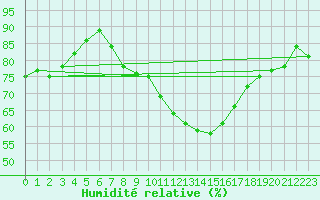 Courbe de l'humidit relative pour Harburg