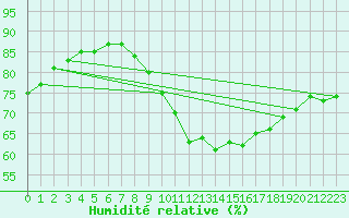 Courbe de l'humidit relative pour Ile de Groix (56)