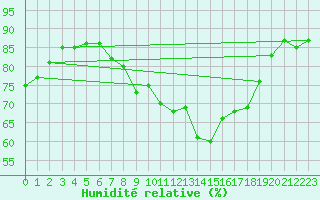Courbe de l'humidit relative pour Ile de Groix (56)