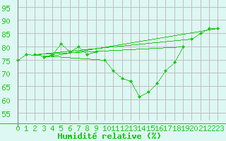 Courbe de l'humidit relative pour Figueras de Castropol