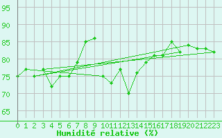 Courbe de l'humidit relative pour Moldova Veche