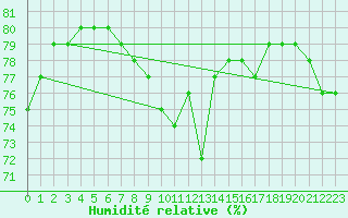 Courbe de l'humidit relative pour Tekirdag
