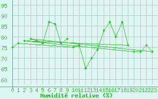 Courbe de l'humidit relative pour Gelbelsee