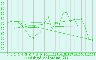 Courbe de l'humidit relative pour la bouée 64045