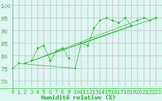 Courbe de l'humidit relative pour Saint-Hubert (Be)