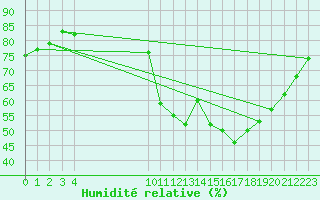 Courbe de l'humidit relative pour L'Huisserie (53)