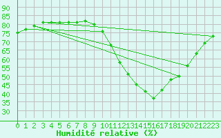 Courbe de l'humidit relative pour L'Huisserie (53)
