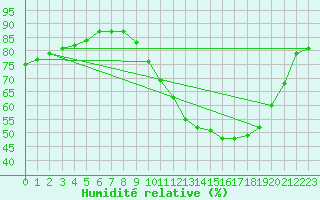Courbe de l'humidit relative pour Saint-Nazaire (44)