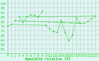 Courbe de l'humidit relative pour Beauvais (60)