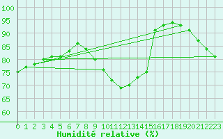 Courbe de l'humidit relative pour Aix-la-Chapelle (All)
