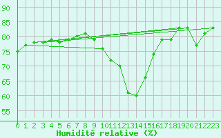 Courbe de l'humidit relative pour Brenner Neu