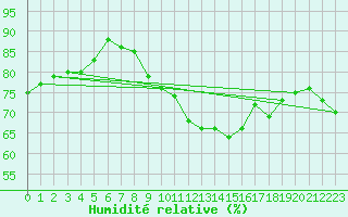 Courbe de l'humidit relative pour Hirschenkogel