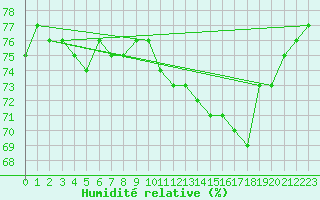Courbe de l'humidit relative pour Zrich / Affoltern