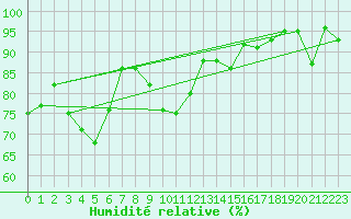 Courbe de l'humidit relative pour Offenbach Wetterpar