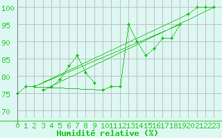 Courbe de l'humidit relative pour Ahaus