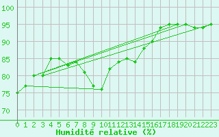 Courbe de l'humidit relative pour London St James Park
