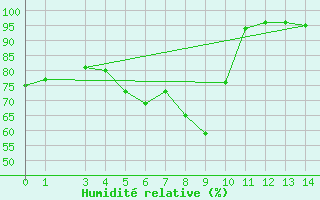 Courbe de l'humidit relative pour Lassnitzhoehe