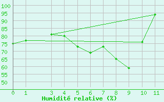 Courbe de l'humidit relative pour Lassnitzhoehe