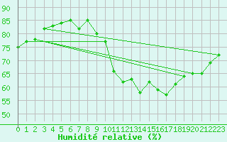 Courbe de l'humidit relative pour Lemberg (57)