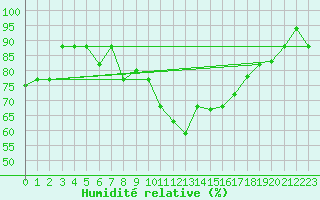 Courbe de l'humidit relative pour Pratica Di Mare
