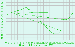 Courbe de l'humidit relative pour Herserange (54)