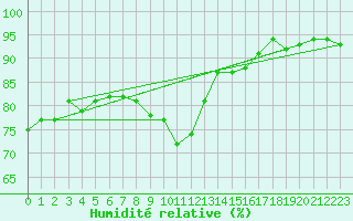 Courbe de l'humidit relative pour Sorcy-Bauthmont (08)