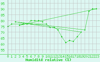 Courbe de l'humidit relative pour Muret (31)