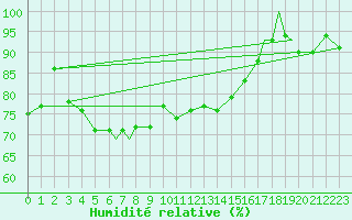 Courbe de l'humidit relative pour Rost Flyplass