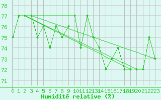 Courbe de l'humidit relative pour Sletnes Fyr
