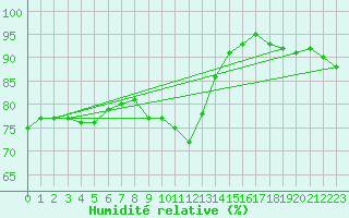 Courbe de l'humidit relative pour Leconfield