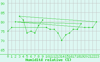 Courbe de l'humidit relative pour Gersau