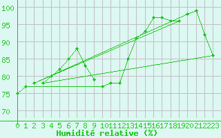 Courbe de l'humidit relative pour Capel Curig