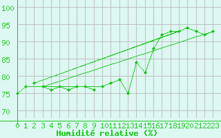 Courbe de l'humidit relative pour Montlimar (26)