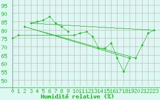 Courbe de l'humidit relative pour Srzin-de-la-Tour (38)