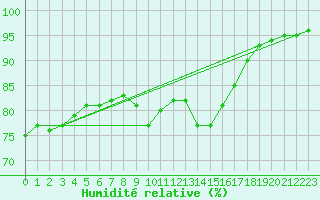 Courbe de l'humidit relative pour Engins (38)
